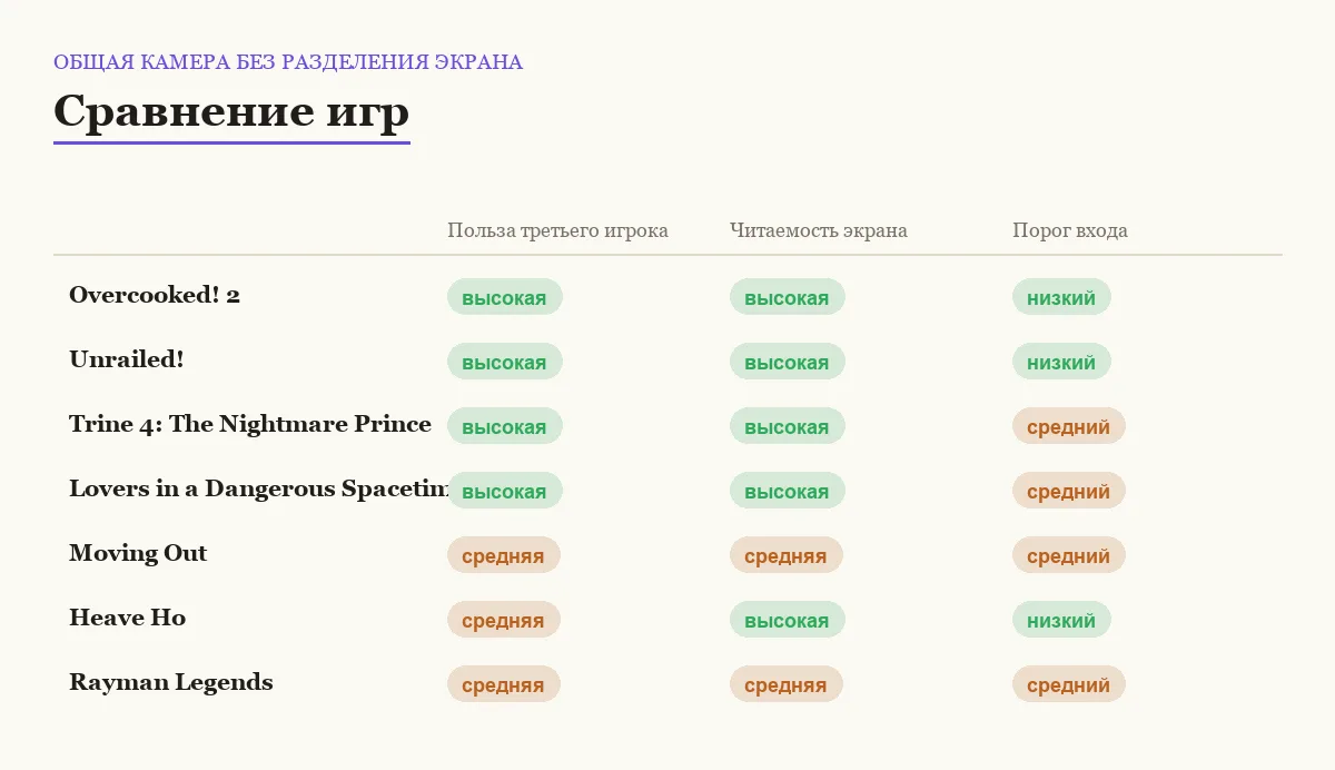 Матрица сравнения игр: общая камера без разделения экрана