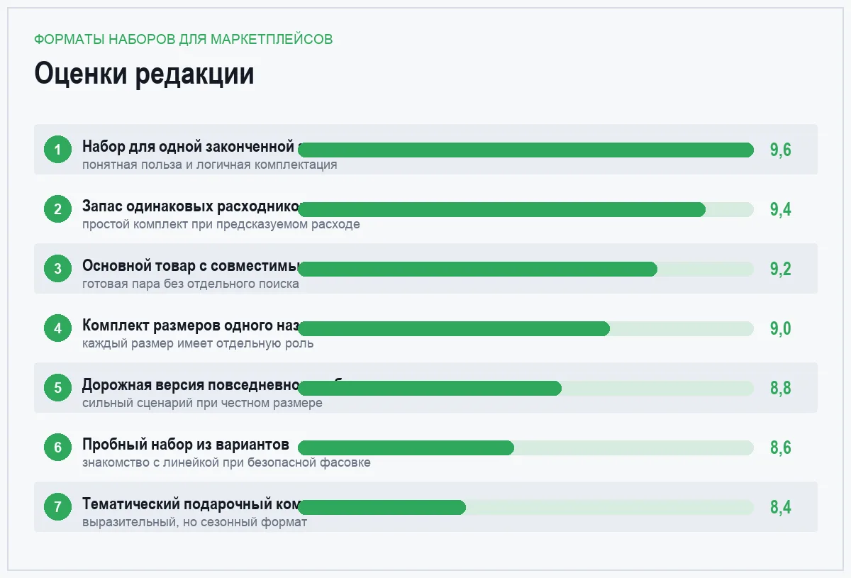 Диаграмма оценок семи форматов товарных наборов