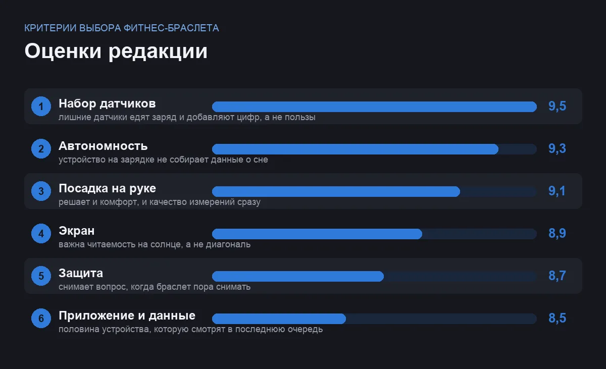 Диаграмма оценок шести критериев выбора фитнес-браслета