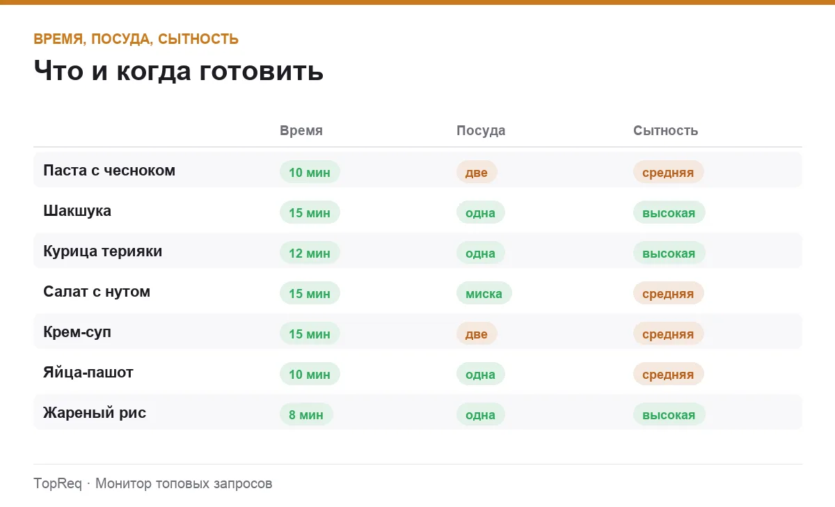 Инфографика: время приготовления, количество посуды и сытность блюд