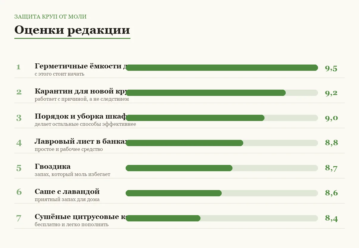 Диаграмма оценок способов защиты круп от моли