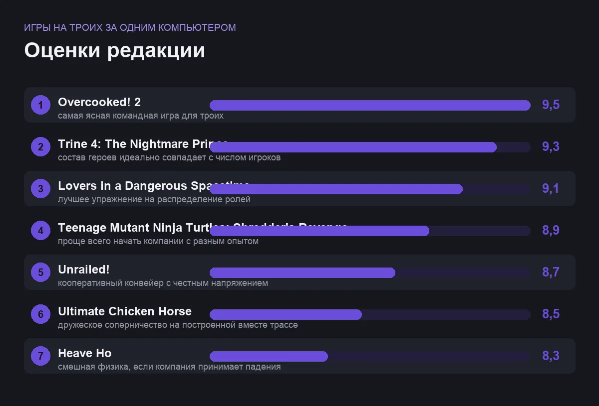 Диаграмма оценок семи локальных игр для трёх человек