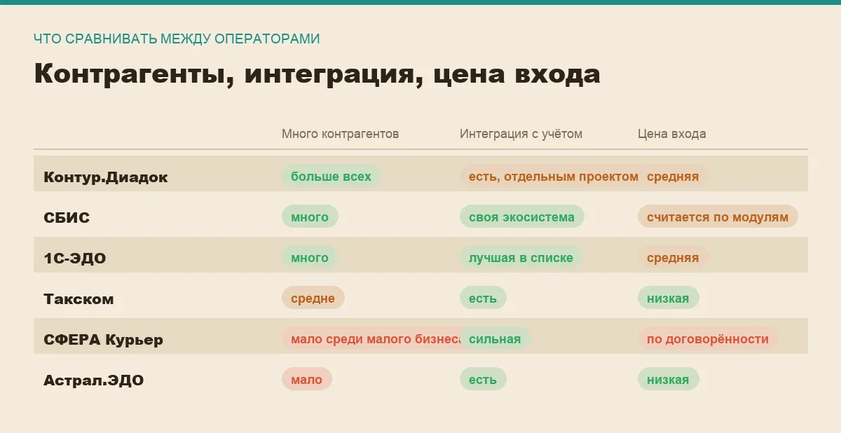 Инфографика: распространённость среди контрагентов, интеграция с учётом и цена входа у шести операторов ЭДО