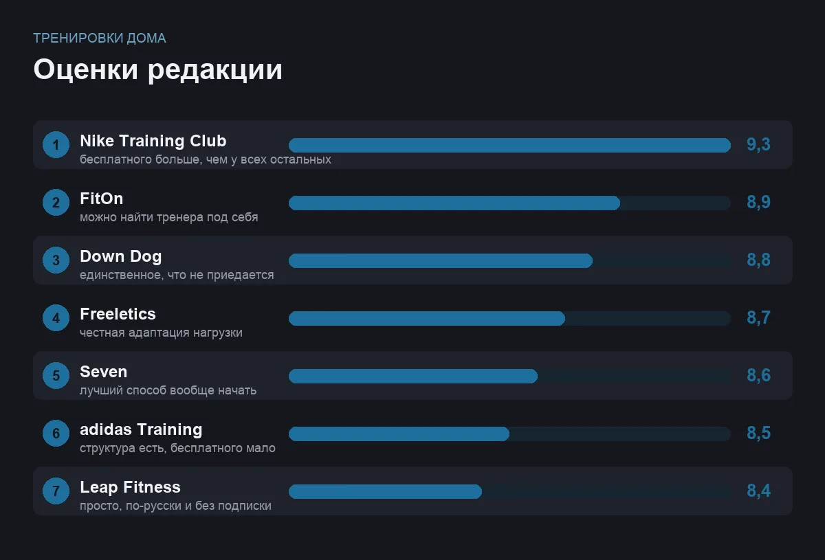 Диаграмма оценок семи приложений для домашних тренировок