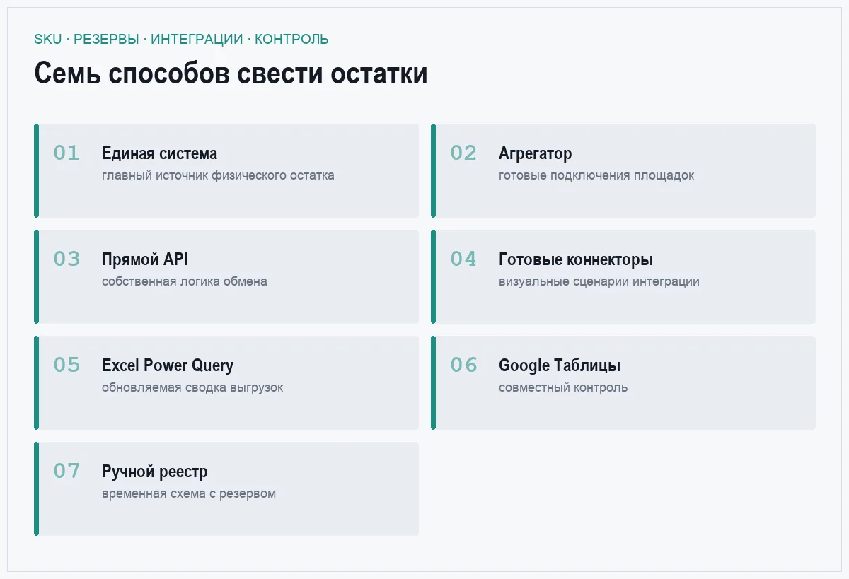 Плиточный список семи способов свести остатки из нескольких кабинетов