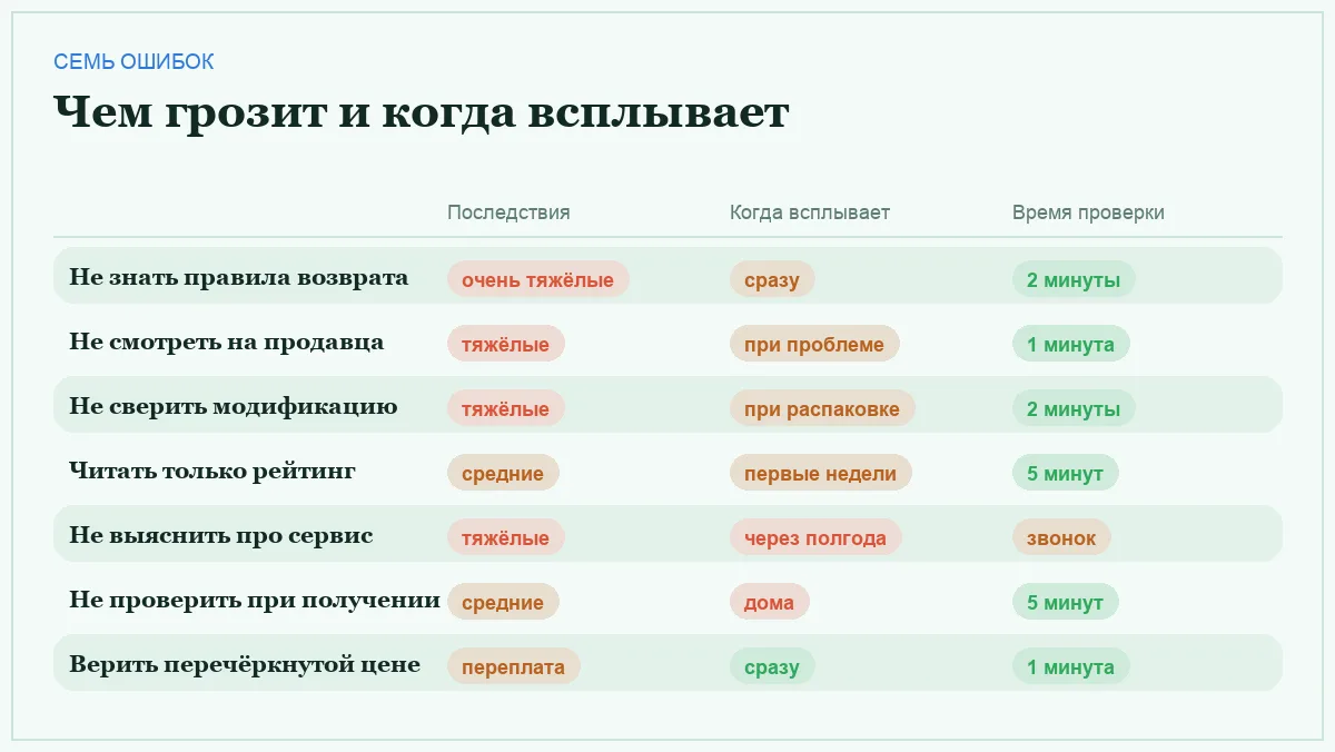 Инфографика: последствия ошибок при покупке техники на маркетплейсе и время их проверки