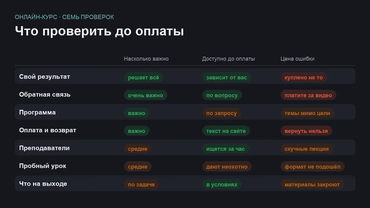 Сравнительная таблица семи проверок онлайн-курса по важности, доступности до оплаты и стоимости ошибки