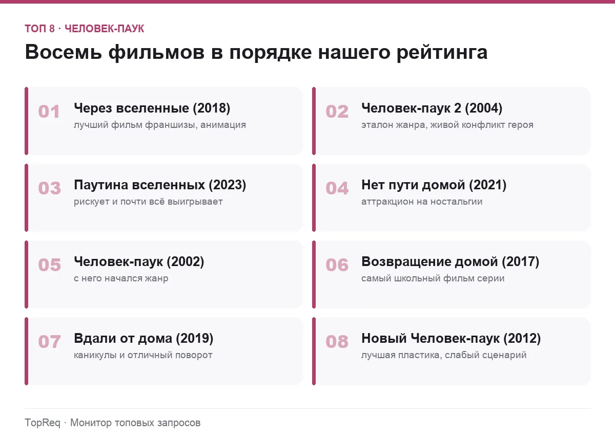 Список восьми фильмов про Человека-паука