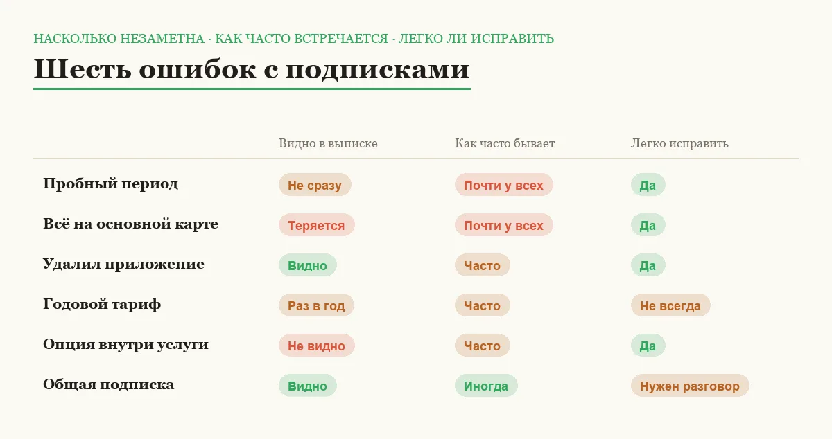 Сравнение шести ошибок с платными подписками по заметности, частоте и сложности исправления