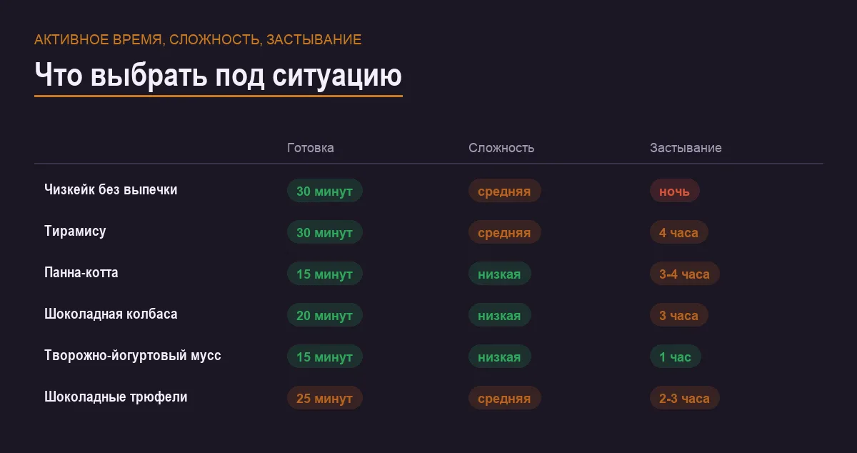 Инфографика: активное время, сложность и время застывания десертов без духовки