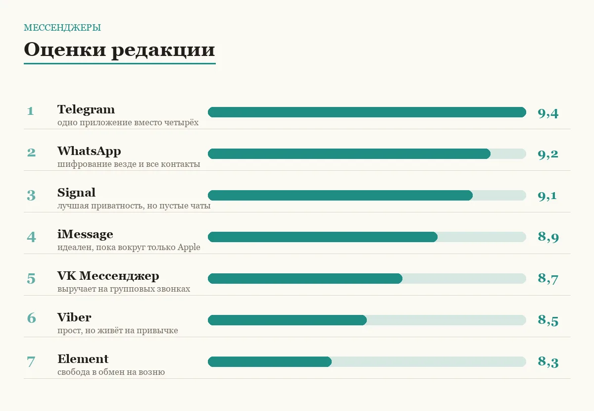 Диаграмма оценок семи мессенджеров