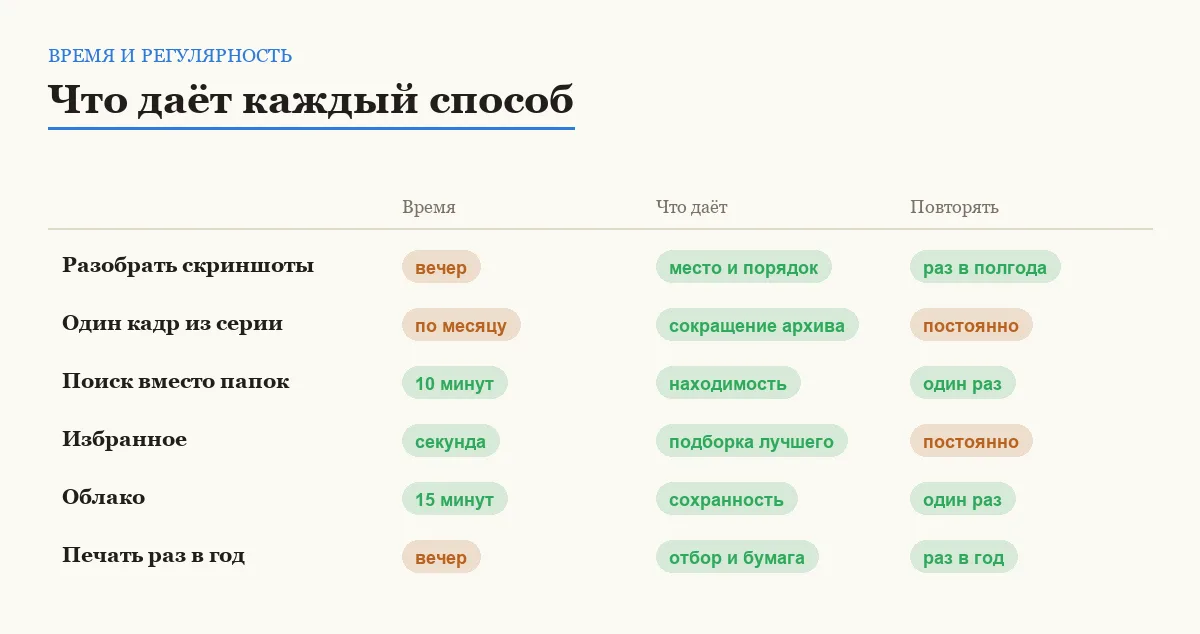 Инфографика: время на способ, что он даёт и как часто повторять