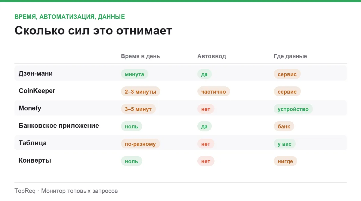 Инфографика: время в день, автоматический ввод и хранение данных
