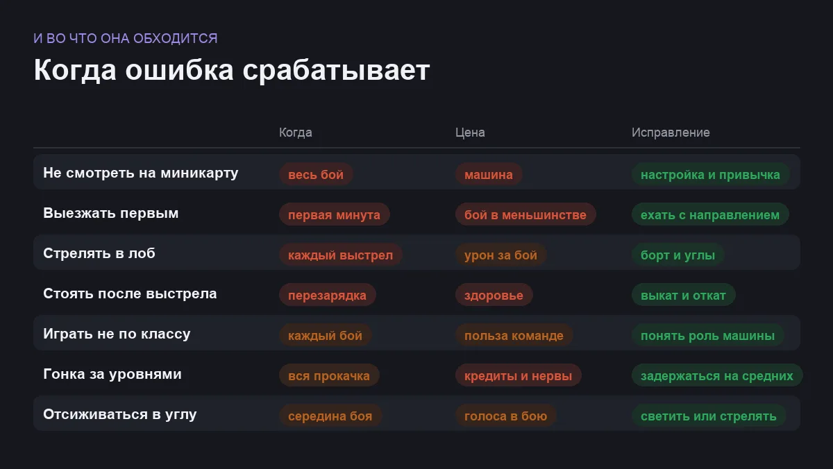 Инфографика: когда проявляется ошибка новичка в World of Tanks, что она стоит и как её исправить