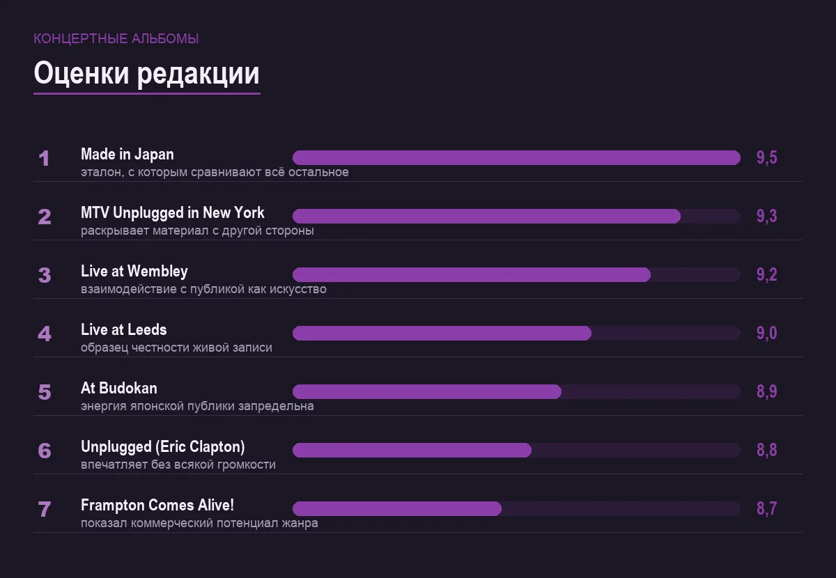 Диаграмма оценок концертных альбомов