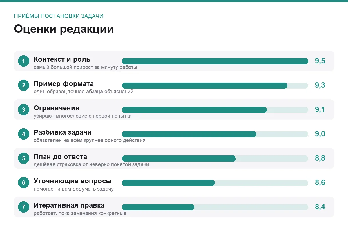 Диаграмма оценок приёмов работы с запросами к нейросети