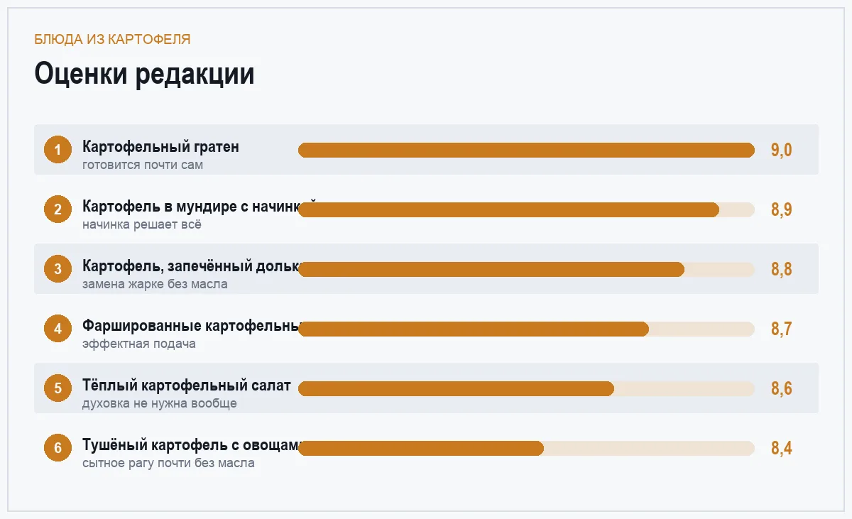 Диаграмма оценок блюд из картофеля