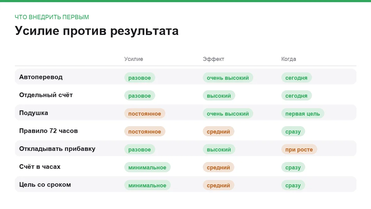 Инфографика: требуемое усилие, эффект и когда внедрять привычку