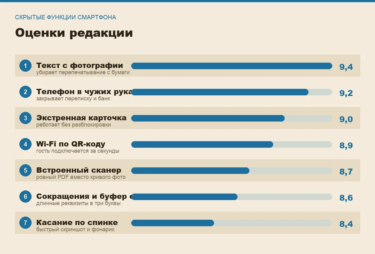 Диаграмма оценок встроенных функций смартфона