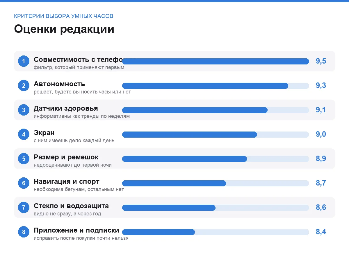Диаграмма важности критериев выбора умных часов
