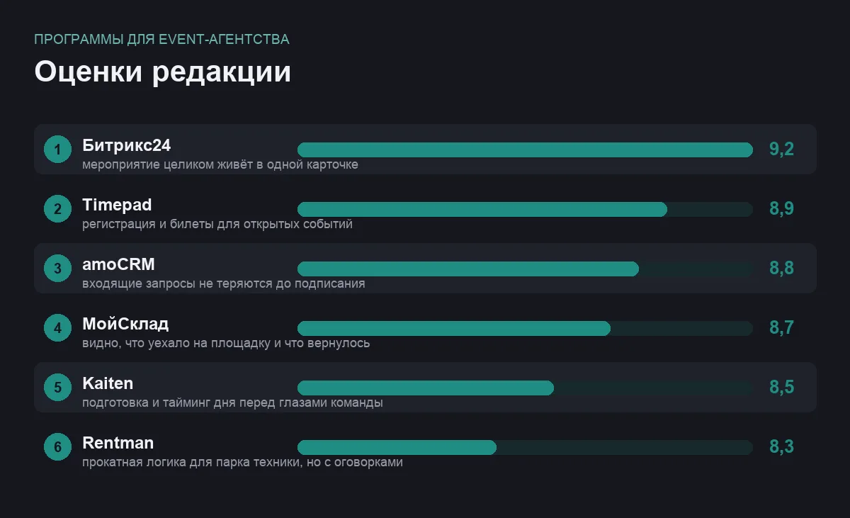 Диаграмма оценок шести систем для event-агентства