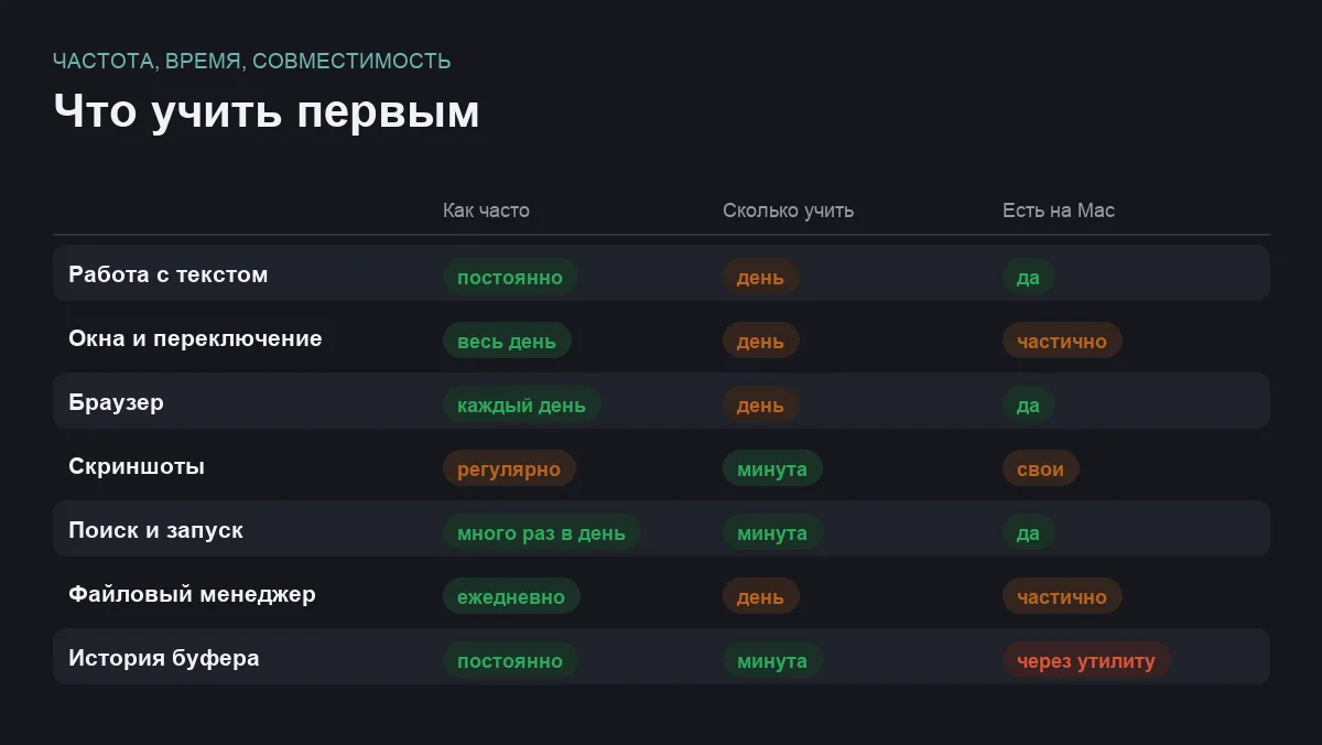 Инфографика: частота использования, время на освоение и наличие на Mac