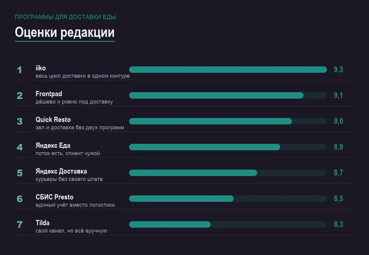 Диаграмма оценок семи программ и сервисов для доставки еды