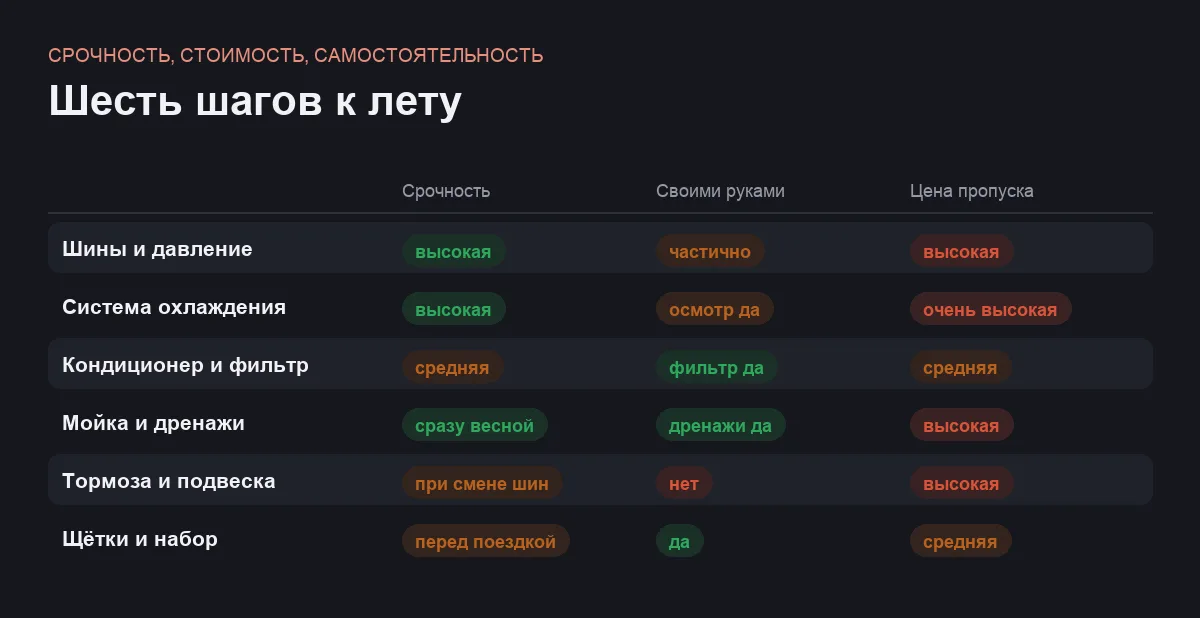Инфографика: подготовка машины к лету по шагам