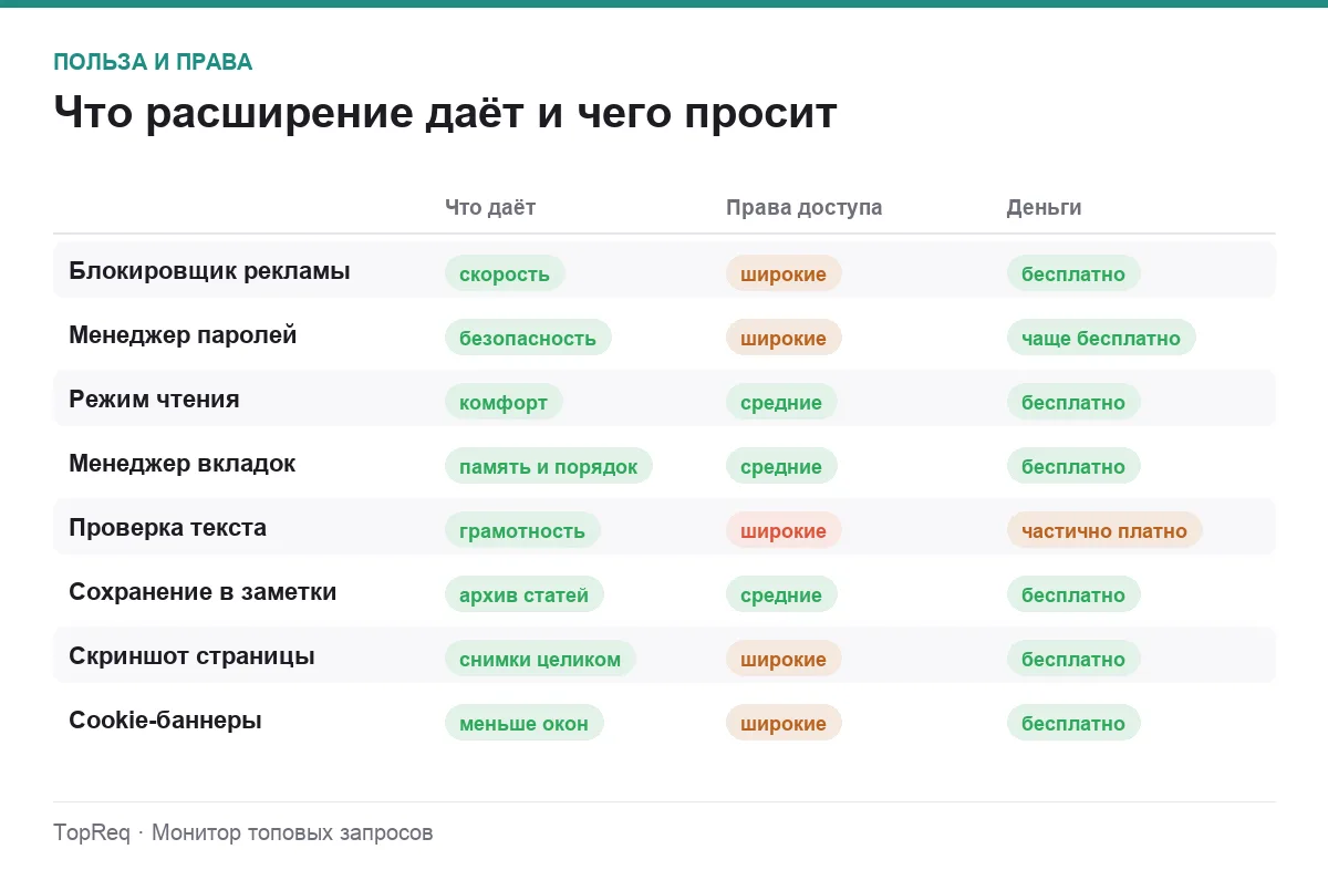 Инфографика: польза расширений и объём запрашиваемых прав