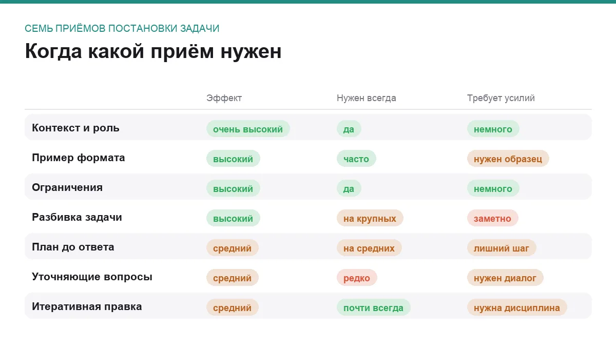 Инфографика: эффект приёма, сложность применения и на каких задачах он нужен