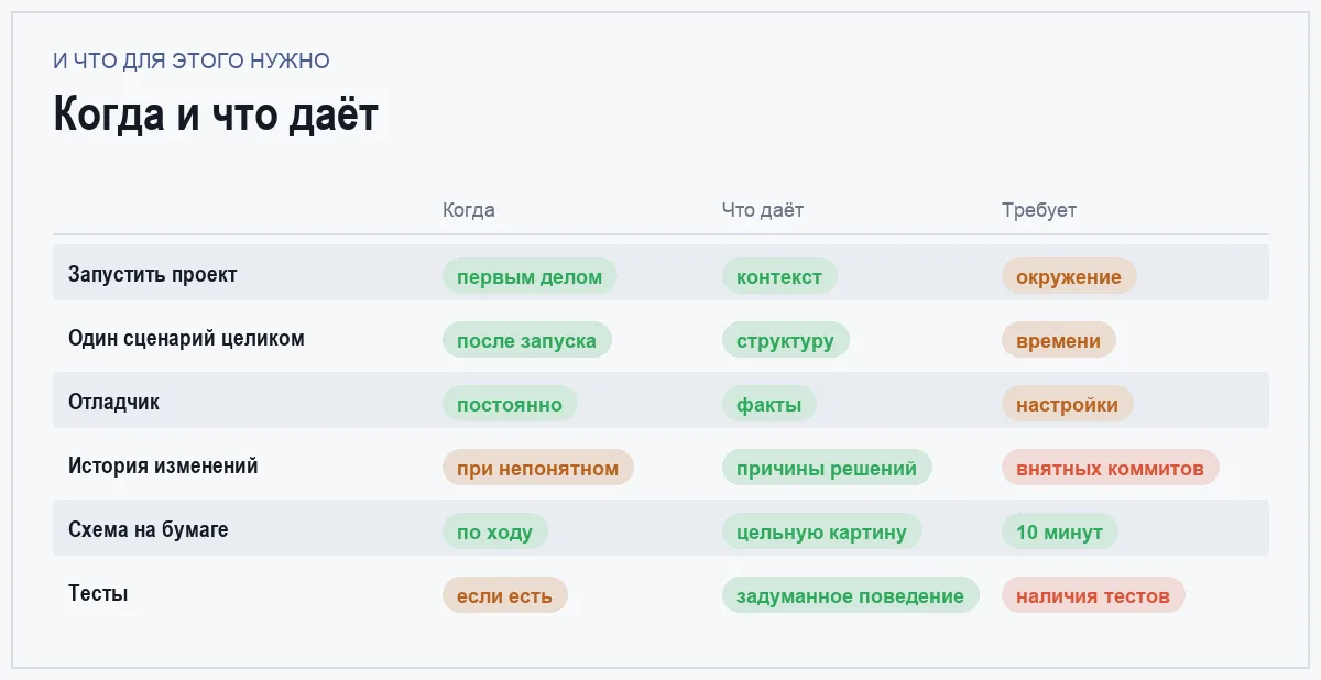 Инфографика: когда применять приём, что он даёт и что требует