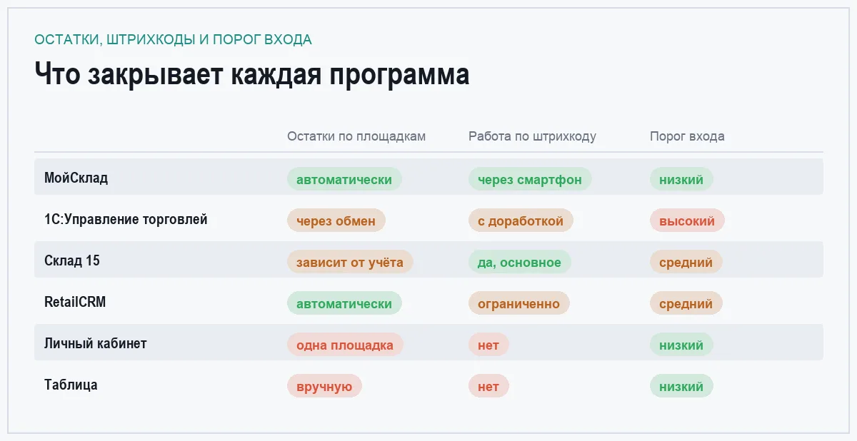 Инфографика: сравнение шести программ для склада маркетплейса по остаткам, работе со сканером и порогу входа