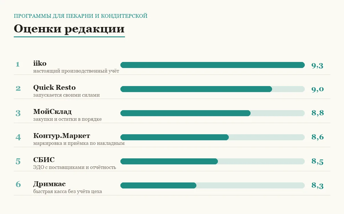 Диаграмма оценок шести программ для пекарни и кондитерской