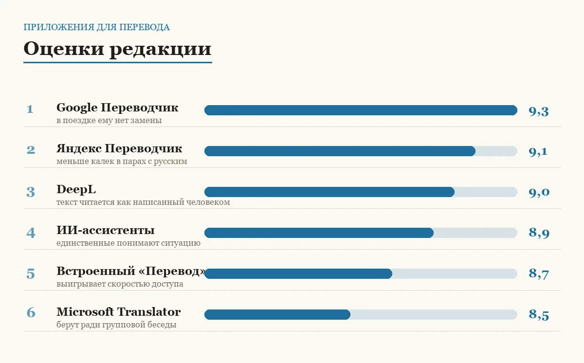 Диаграмма оценок шести приложений для перевода