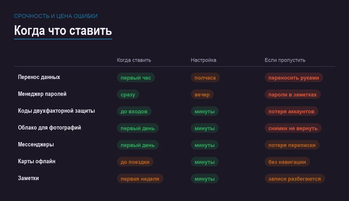 Инфографика: когда ставить приложение, сколько занимает настройка и что будет без него