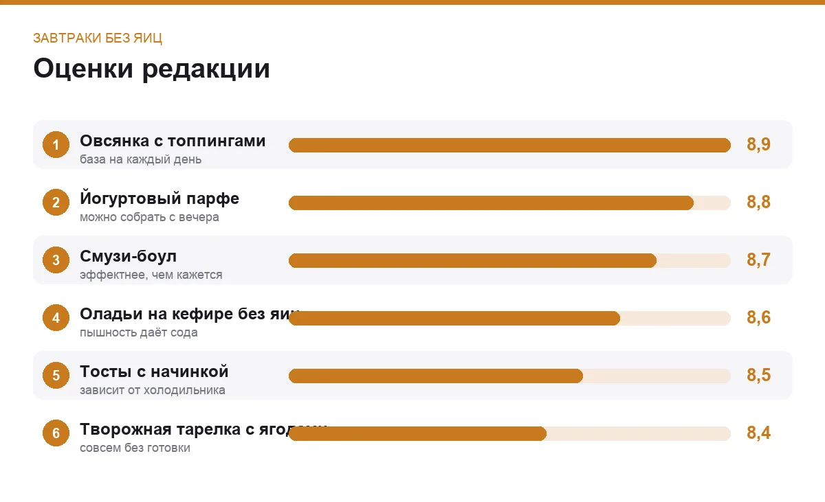 Диаграмма оценок завтраков без яиц