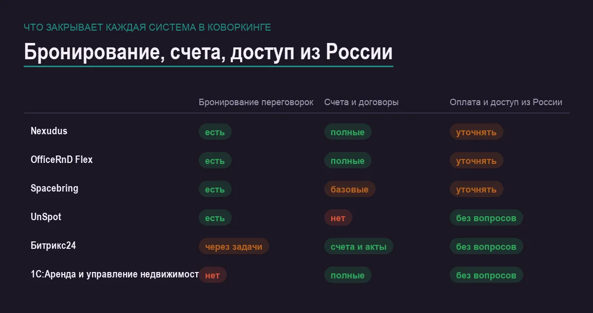 Инфографика: бронирование переговорок, счета и договоры, доступность из России у шести систем для коворкинга