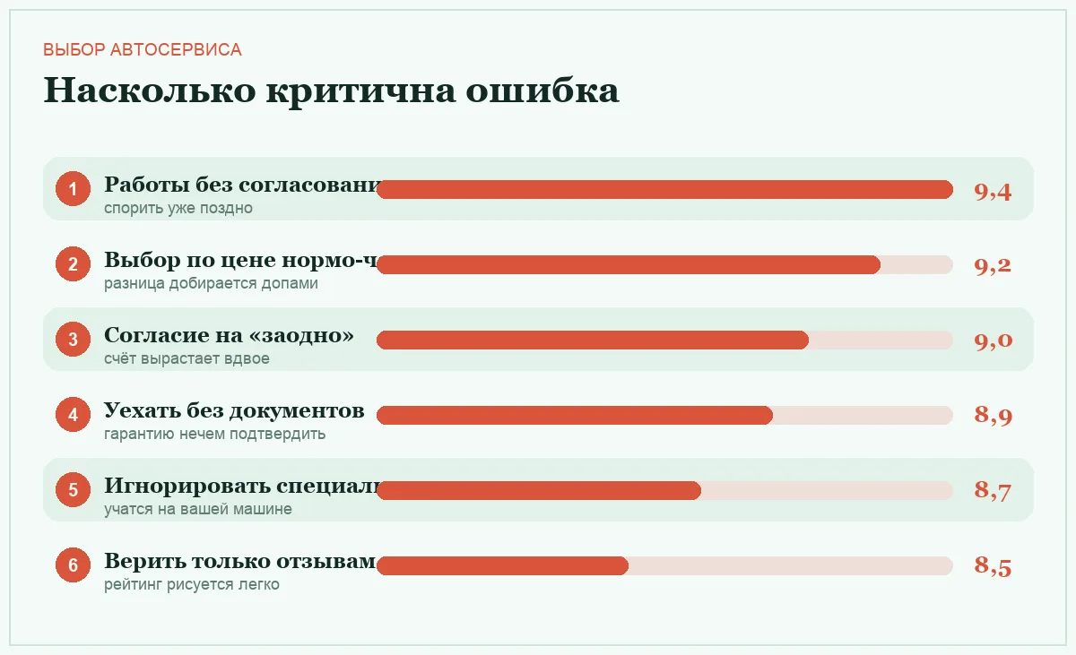 Диаграмма важности ошибок при выборе автосервиса
