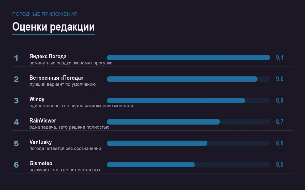 Диаграмма оценок шести погодных приложений