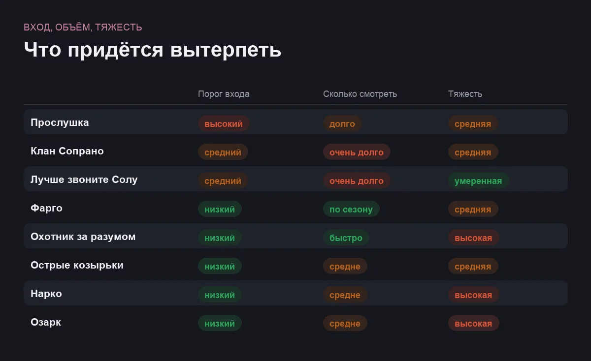 Инфографика: порог входа, объём и эмоциональная тяжесть восьми сериалов