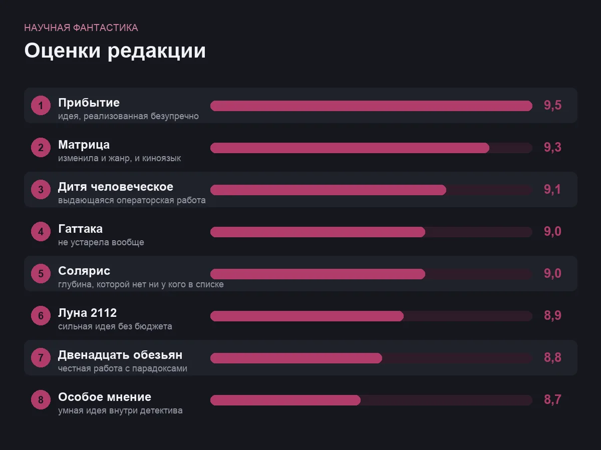 Диаграмма оценок научно-фантастических фильмов
