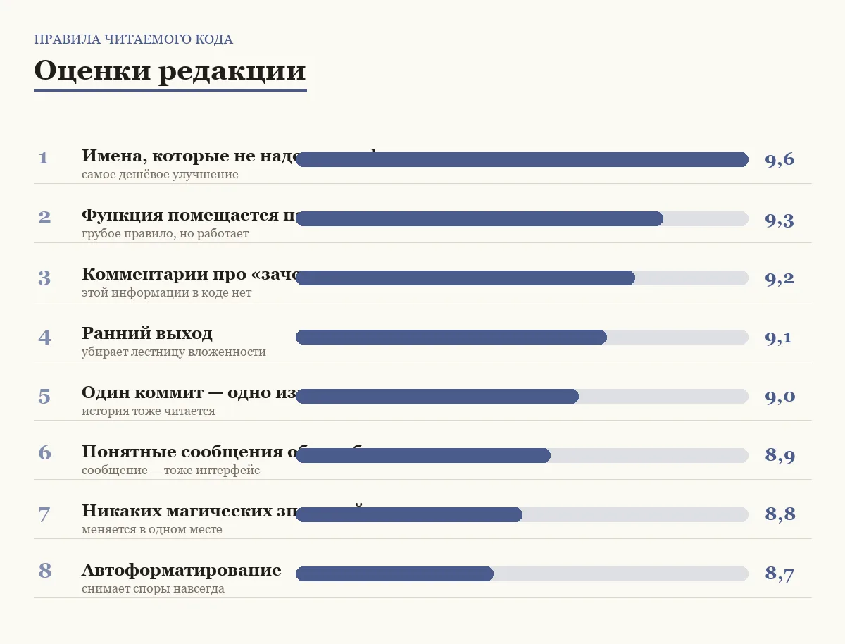 Диаграмма оценок правил читаемого кода