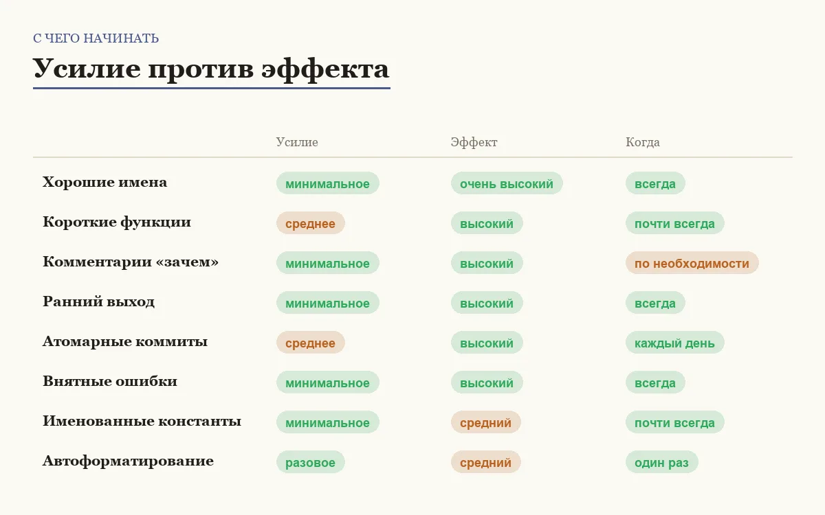 Инфографика: требуемое усилие, эффект и частота применения правила