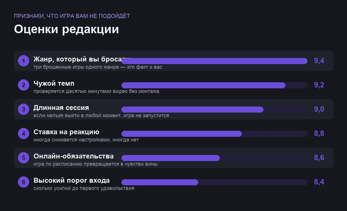 Диаграмма оценок шести признаков того, что игра не подойдёт