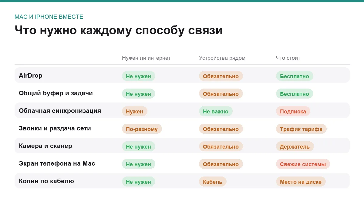 Сравнительная таблица способов связать Mac и iPhone