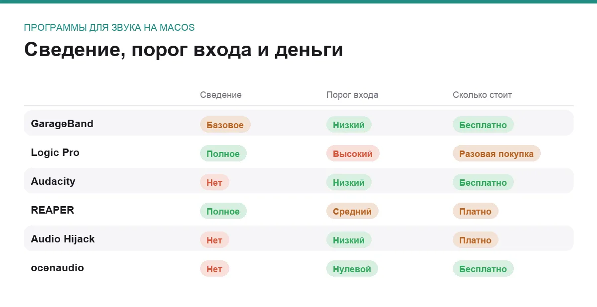 Сравнительная таблица программ для работы со звуком на macOS