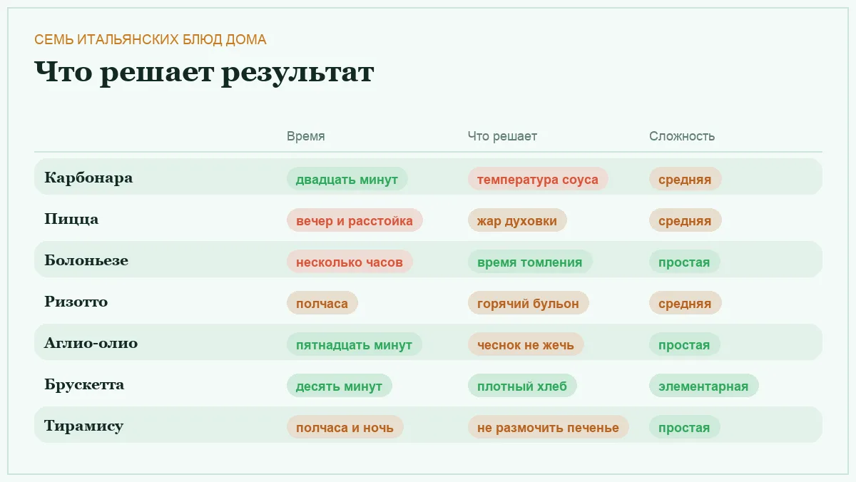Инфографика: время, ключевой фактор и сложность семи итальянских блюд