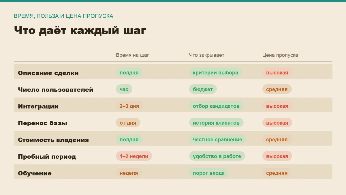 Инфографика: семь шагов выбора CRM — сколько времени занимают и что закрывают