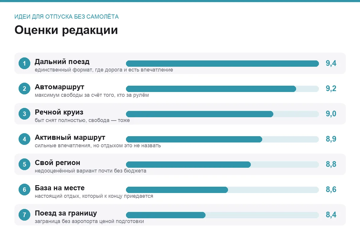 Диаграмма оценок семи форматов отпуска без самолёта