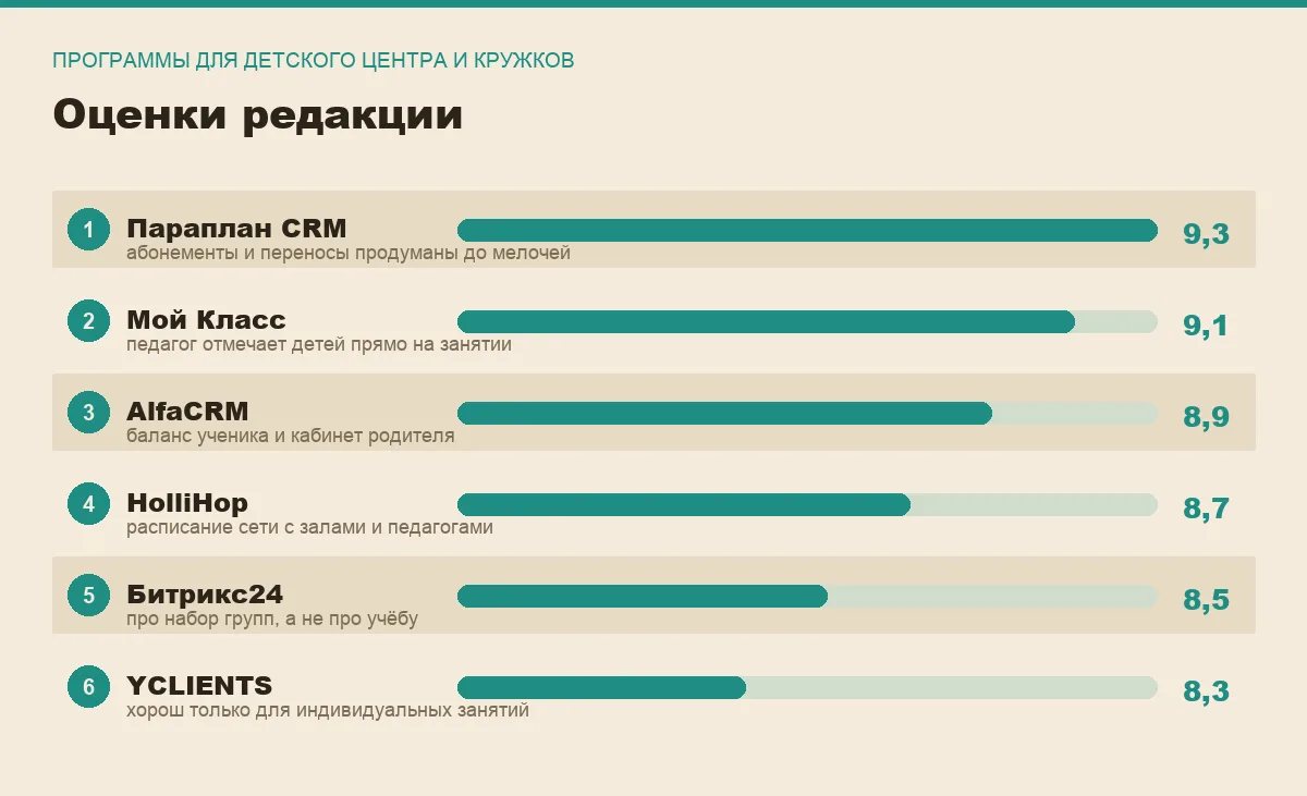 Диаграмма оценок шести программ для детского центра